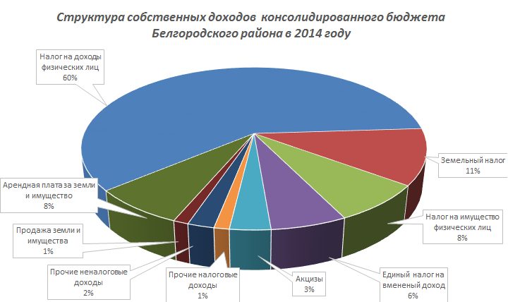 struktura dohodov 2014 2